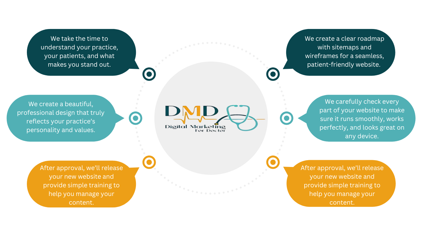 How we design your website